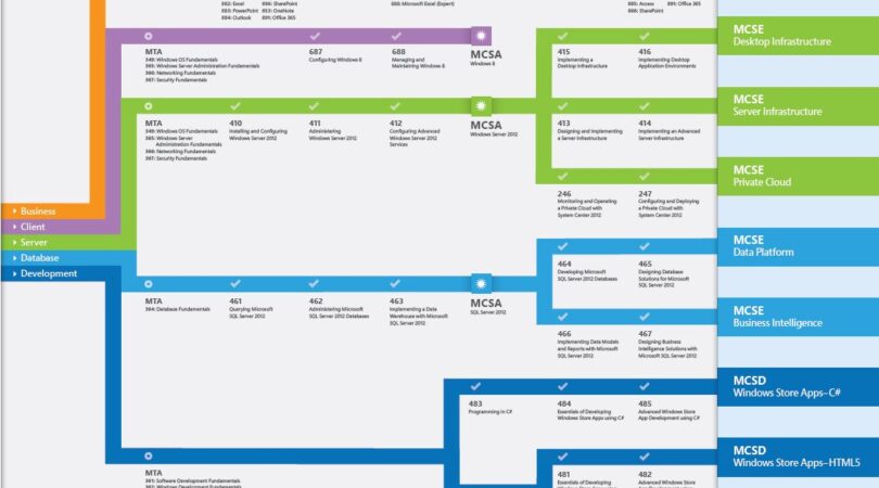 Antes – Plano Certificação Microsoft